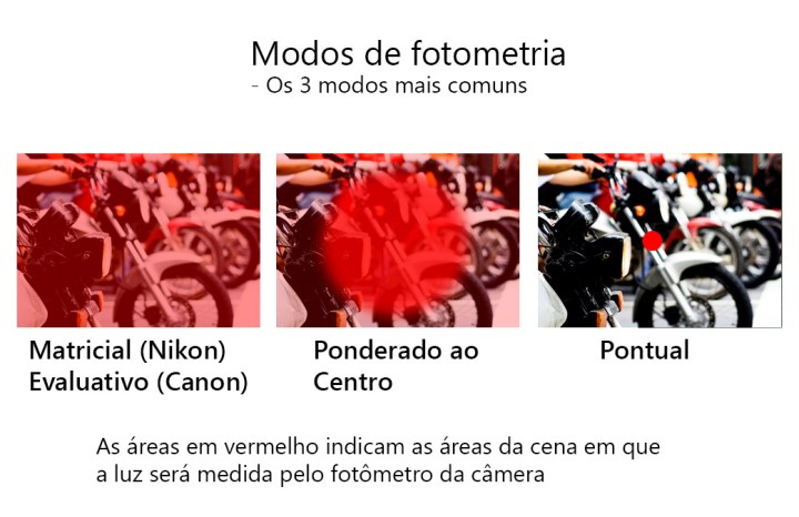 Os três modos de fotometria mais comuns